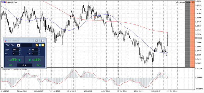 Partnerio nuotr./Forex GBP USD valiutų poros dieninis grafikas