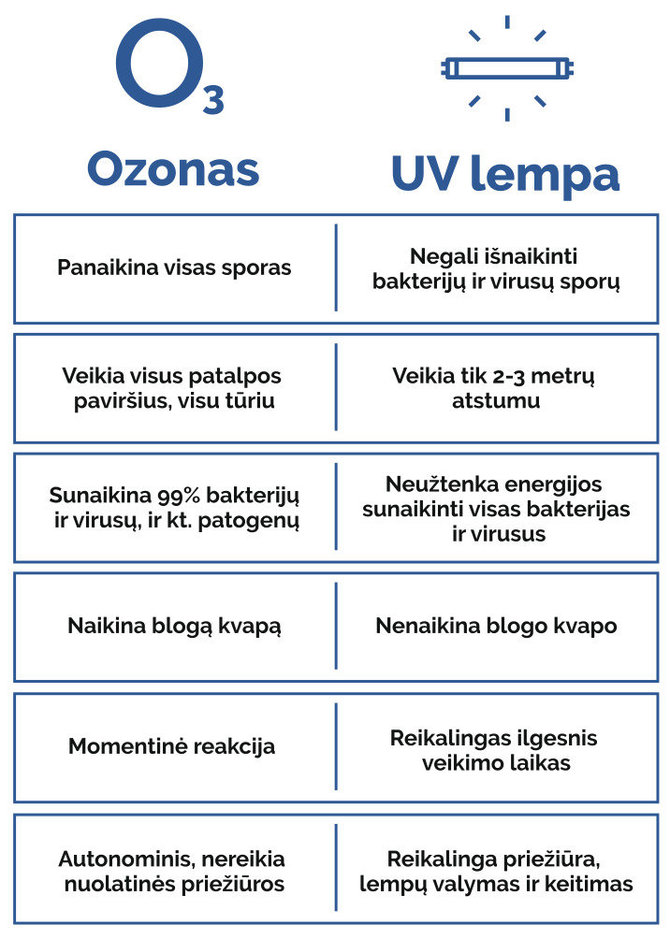 Partnerio nuotr./Ozono ir UV lempos palyginimas