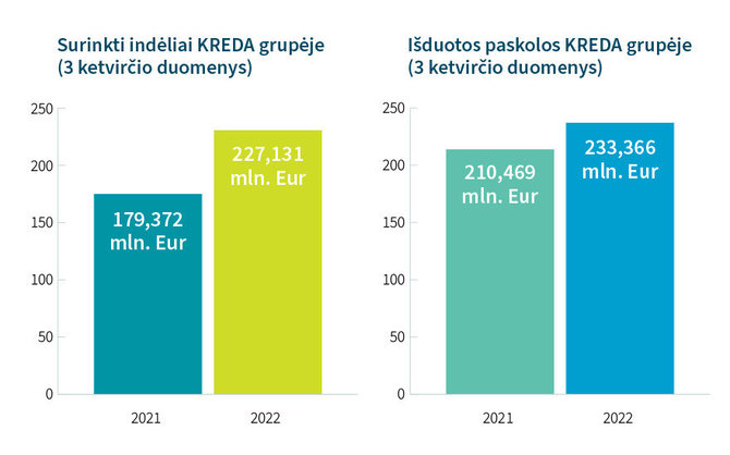 „Kreda“ nuotr./Surinkti indėliai ir išduotos paskolos KREDA grupėje