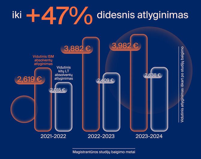 ISM nuotr./Infografikas