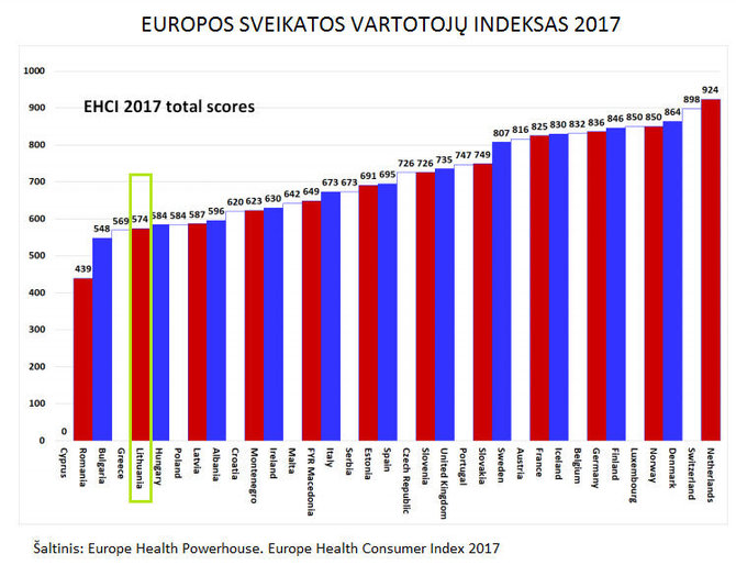 Partnerio nuotr./2017 m. Europos sveikatos vartotojų indeksas