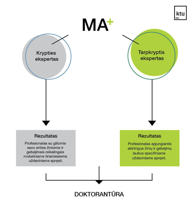 Partnerio nuotr./MA+ studijų modelis