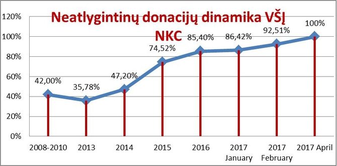 Projekto partnerio nuotr./Neatlygintinų donacijų dinamika VŠĮ NKC