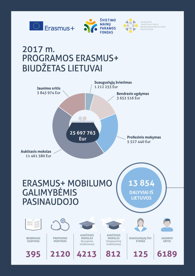 Projekto partnerio nuotr./ Programos „Erasmus+“ 2017 m. rezultatai