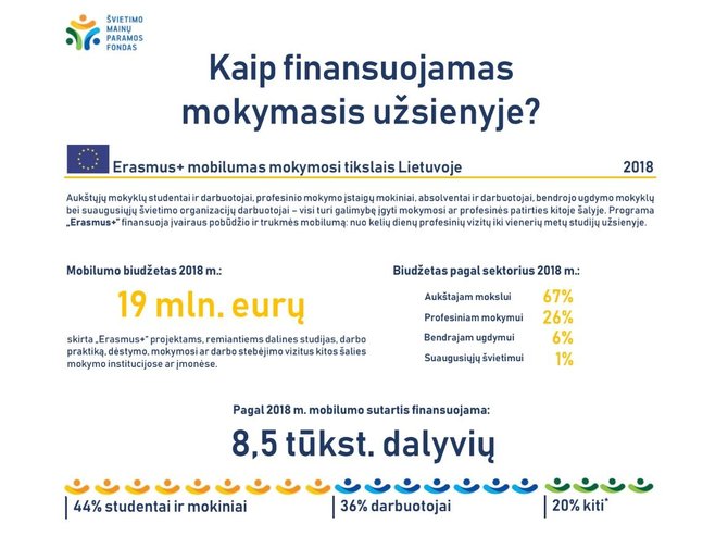 Švietimo mainų paramos fondas/„Erasmus+“ mobilumo programoms skirtas finansavimas ir statistika (2018 m.)