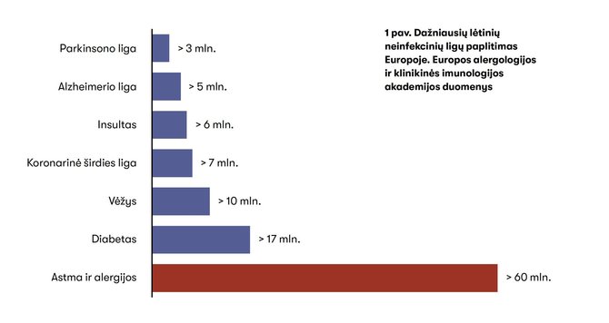 VU iliustracija/Dažniausių lėtinių neinfekcinių ligų paplitimas Europoje