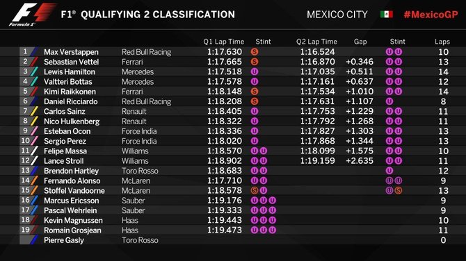Formula 1 nuotr./F1 Meksikos etapo kvalifikacijos 2-oji dalis.