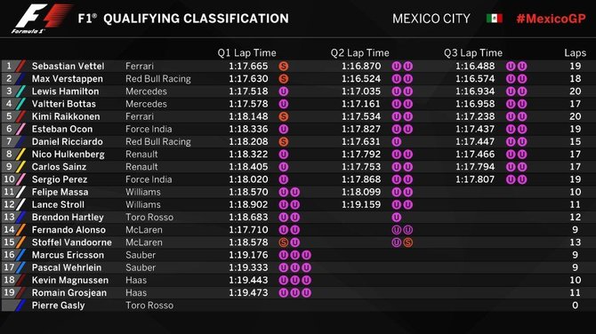 Formula 1 nuotr./„Formulės 1“ kvalifikacija Meksikoje – trečioji dalis.