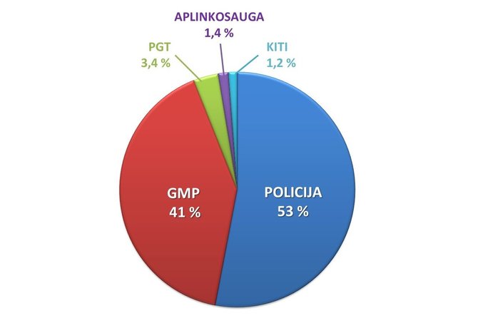 BPC/2019 m. užregistruoti pranešimai pagal įvykių tipus