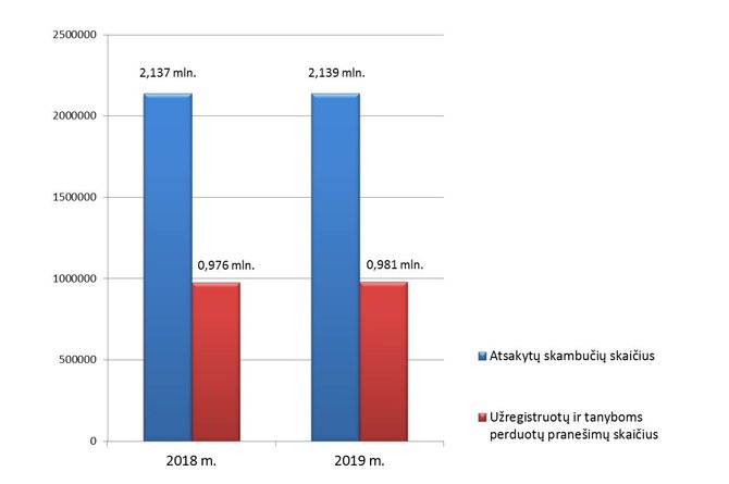 BPC/Atsakytų skambučių ir tarnyboms perduotų pranešimų skaičiaus santykis 2018-2019 m.