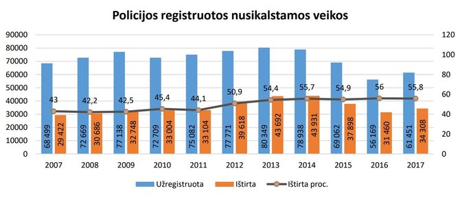 Policijos departamento inf./Registruotos nusikalstamos veikos