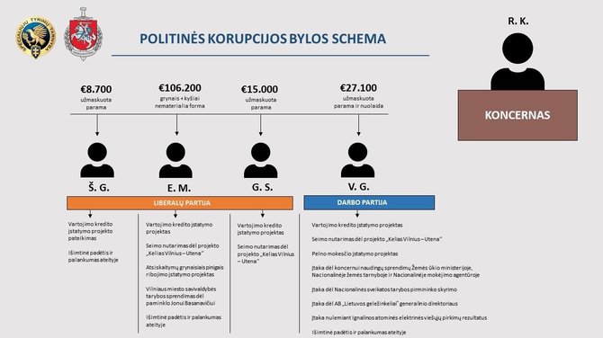 Generalinės prokuratūros iliustracija/Politinės korupcijos bylos schema