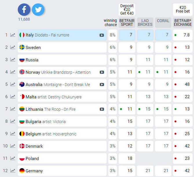 Eurovisionworld.com nuotr./Naujausios lažybininkų prognozės „The Roop“ žada aukštą vietą
