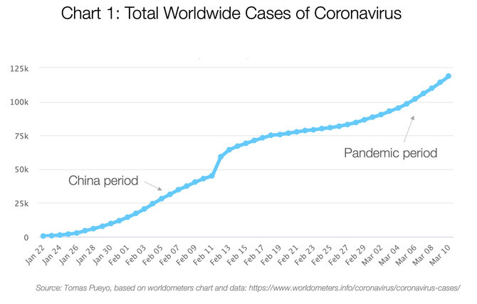 Tomas Pueyo inform./1 grafikas: Koronaviruso atvejai pasaulyje