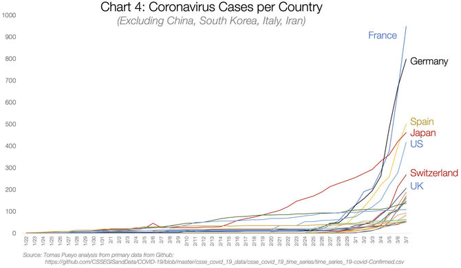 Tomas Pueyo inform./4 grafikas: Koronaviruso atvejai pagal valstybę (išskyrus Kiniją, Pietų Korėją, Italiją, Iraną)