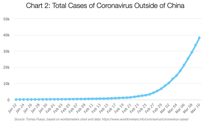 Tomas Pueyo inform./2 grafikas: Koronaviruso atvejai už Kinijos ribų