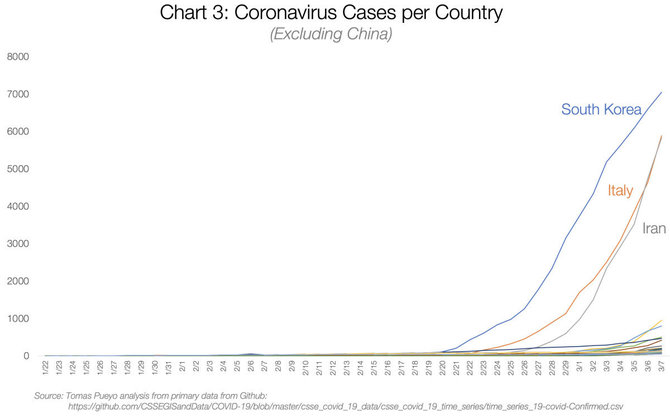 Tomas Pueyo inform./3 grafikas: Koronaviruso atvejai pagal valstybę