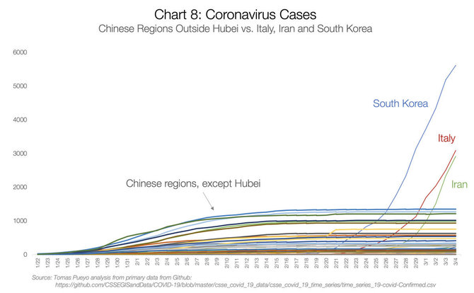 Tomas Pueyo nuotr./8 grafikas: Koronaviruso atvejai Kinijos regionuose už Hubei ribų, lyginant su Italija, Iranu ir Pietų Korėja