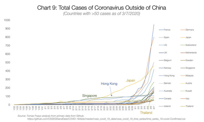 Tomas Pueyo inform./9 grafikas: Koronaviruso atvejai už Kinijos ribų (rodomos šalys su daugiau nei 50 atvejų kovo 7 dieną; Taivanas tuo metu neturėjo net 50 atvejų, todėl jis nėra pažymėtas grafike)