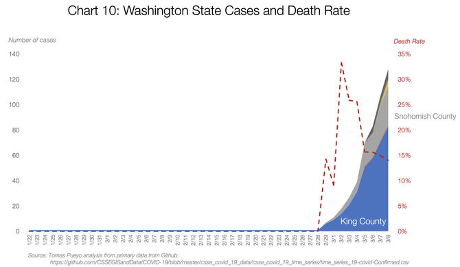Tomas Pueyo nuotr./10 grafikas: Vašingtono valstijos atvejai ir mirštamumas