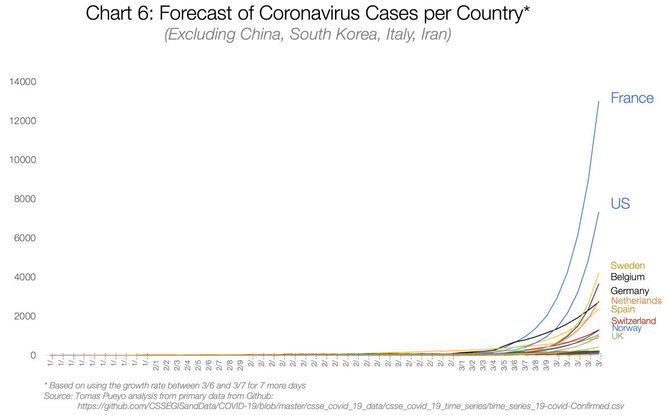 Tomas Pueyo nuotr./6 grafikas: Prognozuojamas koronaviruso atvejų skaičius valstybėse (išskyrus Kiniją, Pietų Korėją, Italiją, Iraną)