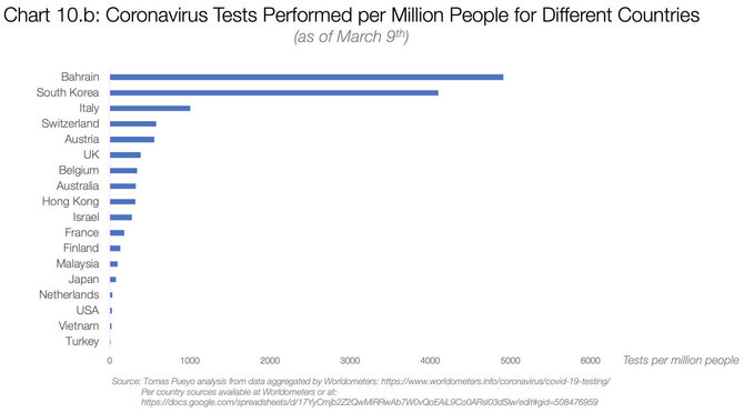 Tomo Pueyo nuotr./0.b grafikas: Koronaviruso tyrimai, atlikti milijonui žmonių skirtingose šalyse (kovo 9 dienos duomenys)