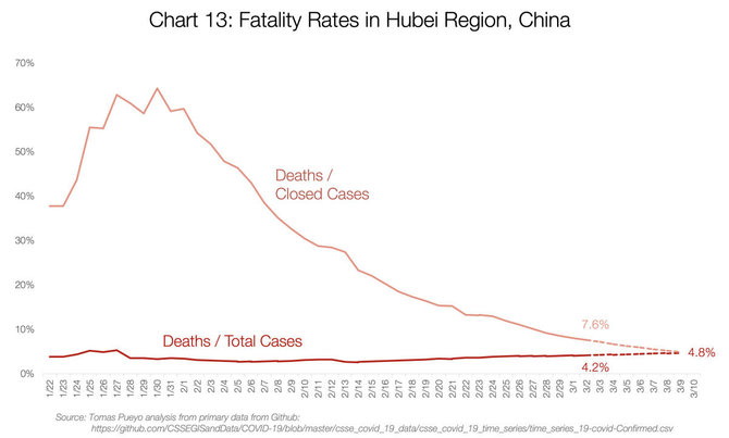 Tomo Pueyo nuotr./3 grafikas: Mirštamumas Hubei regione, Kinijoje