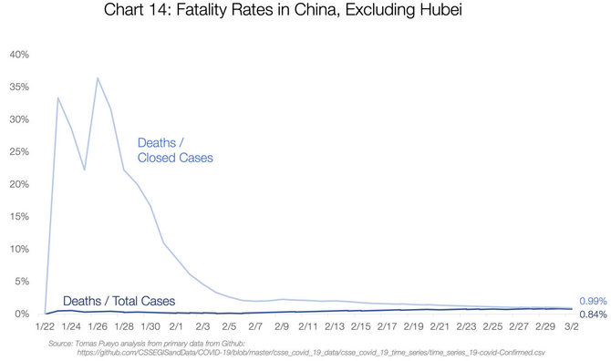 Tomo Pueyo inform./14 grafikas: Mirštamumas Kinijoje, išskyrus Hubei regioną
