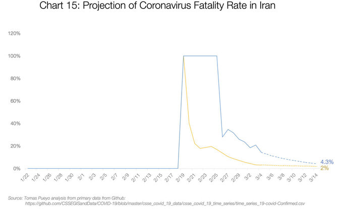 Tomo Pueyo inform./15 grafikas: Koronaviruso mirštamumas Irane, projekcija