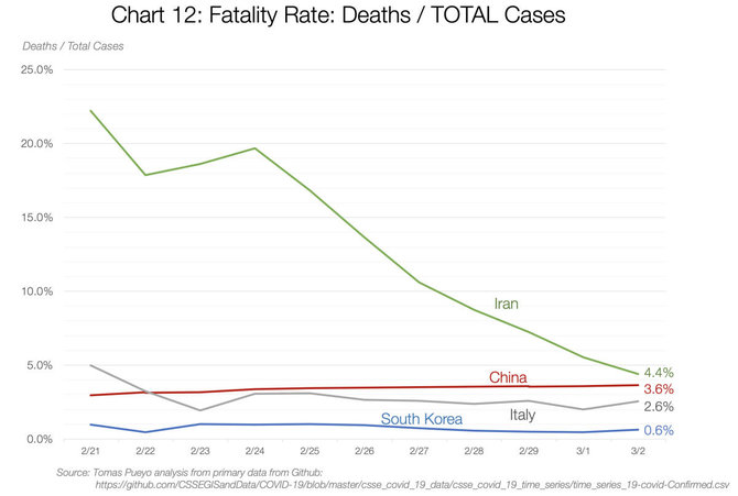 Tomo Pueyo inform./12 grafikas: Mirštamumas: Mirtys / visų atvejų skaičius