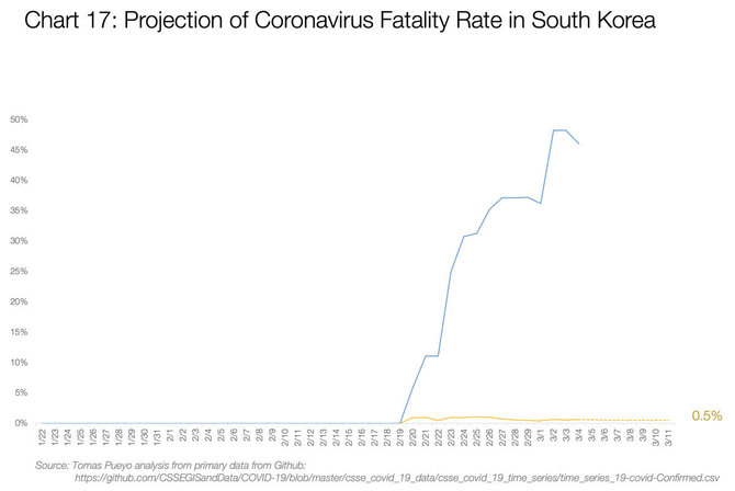 Tomo Pueyo inform./17 grafikas: Koronaviruso mirštamumas Irane, projekcija