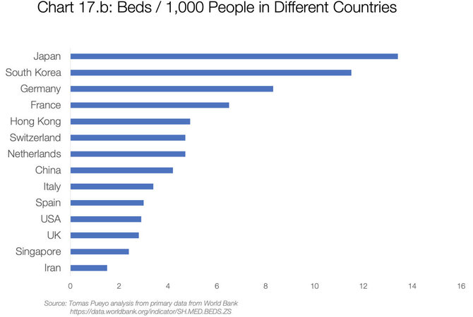 Tomo Pueyo inform./17.b grafikas: Lovų skaičius / 1000 žmonių skirtingose valstybėse