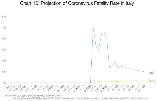 Tomo Pueyo inform./16 grafikas: Koronaviruso mirštamumas Italijoje, projekcija