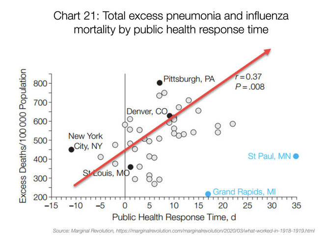 Marginal Revoliution inform./21 grafikas: plaučių uždegimo ir gripo mirštamumas, lyginant su viešojo sveikatos sektoriaus reagavimo laiku