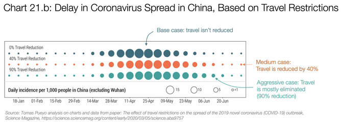 Tomo Pueyo nuotr./21.b grafikas: Viruso plitimo vėlavimas Kinijoje, paremtas keliavimo ribojimais (šaltinis)