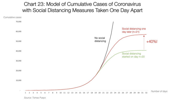 Tomo Pueyo inform./23 grafikas: modelis, kuris vaizduoja, kaip per vienos dienos skirtumą kinta naujų koronaviruso atvejų skaičius, kai imamasi socialinės distancijos priemonių