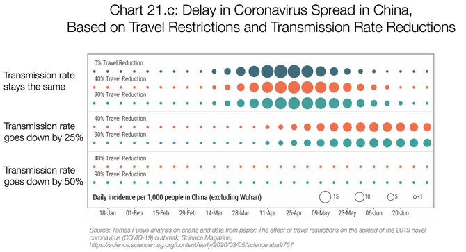 Tomo Pueyo inform./21.c grafikas: Koronaviruso plitimo pavėlinimas, kuriam įtakos turi keliavimo ribojimai