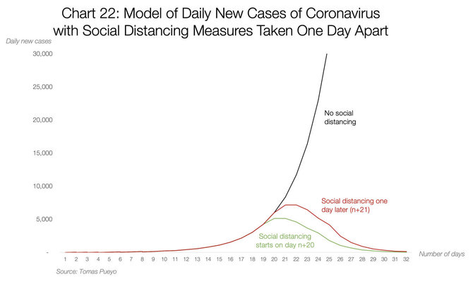 Tomo Pueyo inform./22 grafikas: modelis, kuris vaizduoja, kaip per vieną dieną kinta naujų koronaviruso atvejų skaičius, kai imamasi socialinės distancijos priemonių