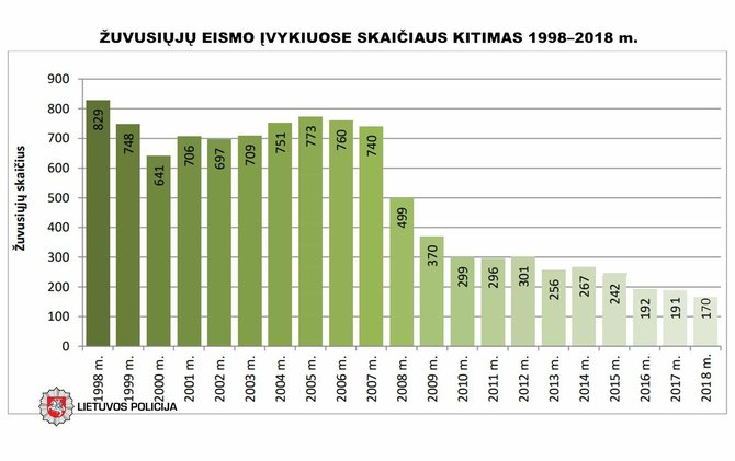 Policijos diagrama/Žuvusiųjų skaičiaus kitimas 1998-2018 metais
