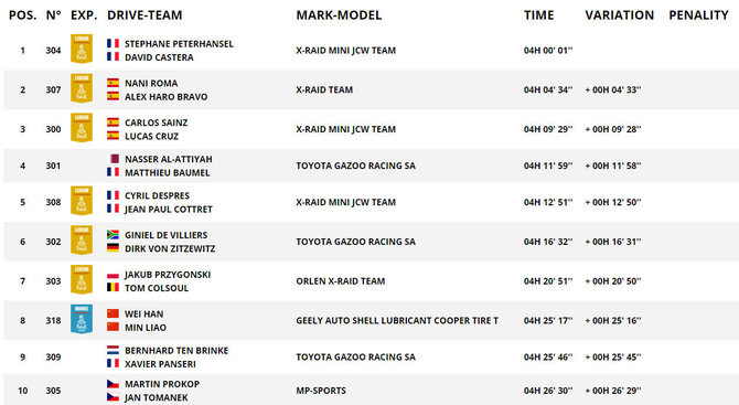 Ekrano nuotr./TOP10 septintojo greičio ruožo rezultatai automobilių įskaitoje