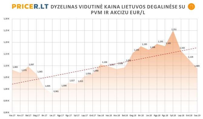 Pricer.lt nuotr./Dyzelinas vidutinė kaina Lietuvos degalinėse su PVM ir akcizu