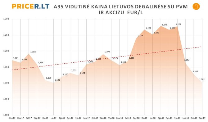 Pricer.lt nuotr./A95 vidutinė kaina Lietuvos degalinėse su PVM ir akcizu