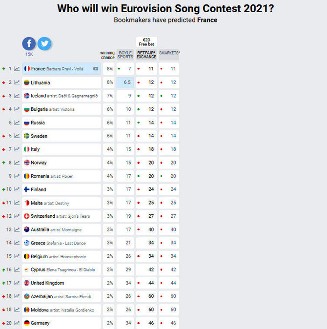 eurovisionworld.com nuotr./Pagal „Eurovizijos“ lažybininkų prognozes Lietuvą aplenkė Prancūzija