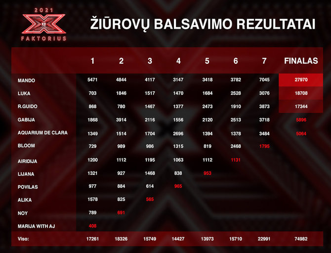 TV3 nuotr./„X faktoriaus“ žiūrovų balsavimo rezultatai