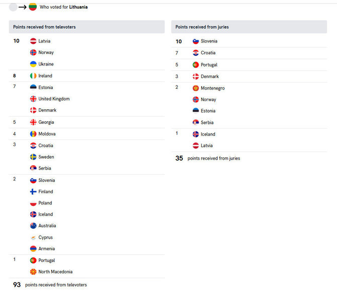 Ekrano nuotr. (Eurovision.tv)/Kaip už Moniką Liu žiūrovai ir komisija balsavo finale