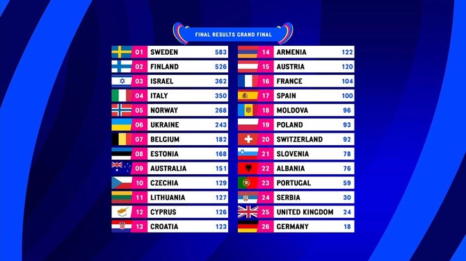 Stopkadras/2023-iųjų „Eurovizijos“ rezultatai