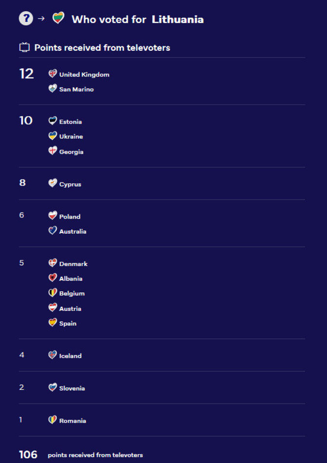 Eurovision.tv/Kurios šalys ir kaip „Eurovizijos“ pusfinalyje balsavo už Moniką Linkytę