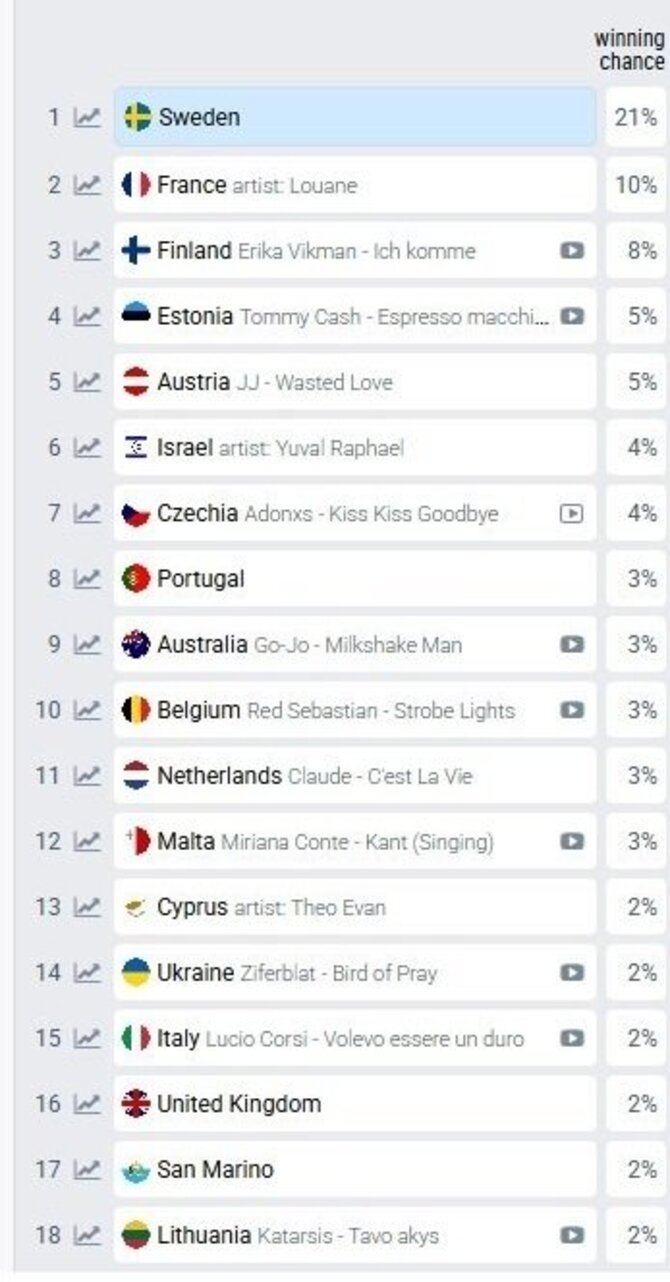eurovisionworld.com/Lažybininkų prognozės dėl „Eurovizijos“ (2025-02-27)