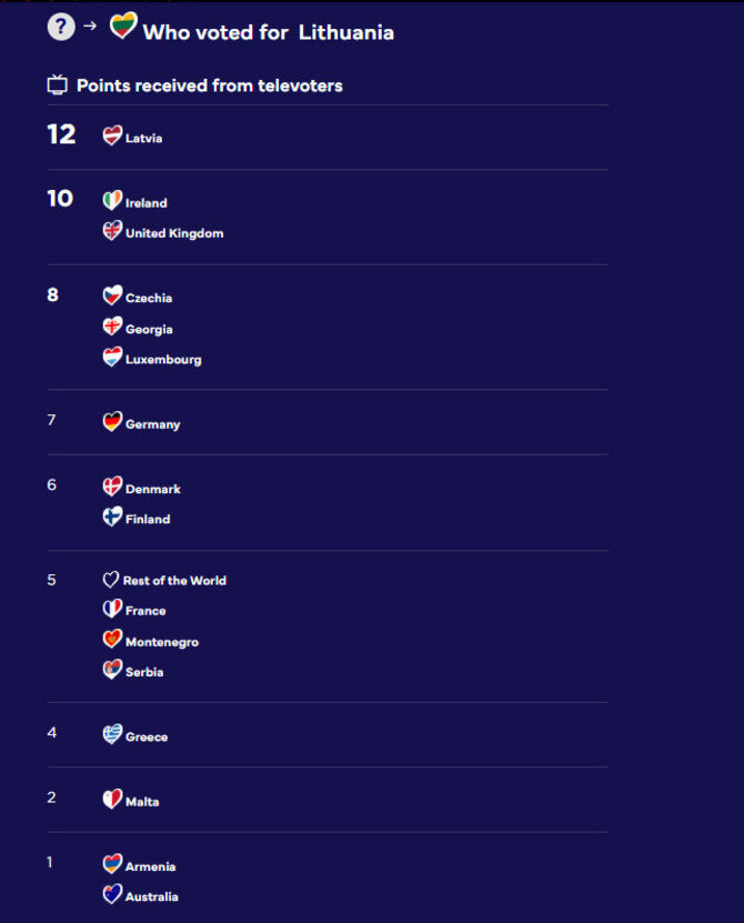 Eurovision.tv nuotr./Šalys, kurių žiūrovai „Eurovizijos“ pusfinalyje balsavo už „Katarsį“