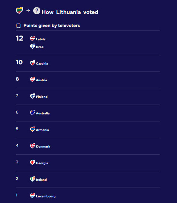 Eurovision.tv nuotr./Šalys, už kurias „Eurovizijos“ pusfinalyje balsavo Lietuvos žiūrovai